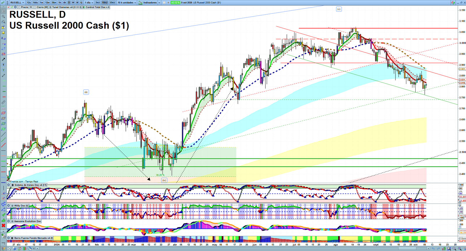 Russell 2000 daily technical analysis chart showing key levels, price action and possible reaction zones